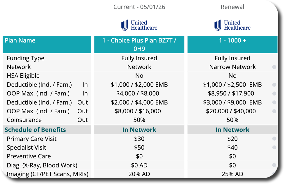 Presentation showing plan name row expanded to two lines for Choice Plus Plan BZ7T / 0H9