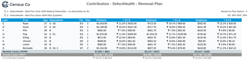 Contribution page splitting premium between employer and employee for each member