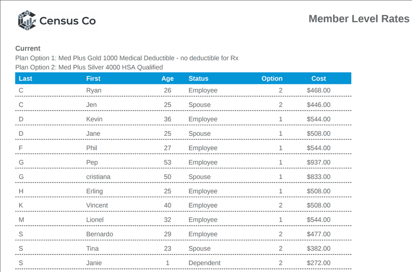 Member level rates listing each employee, spouse and dependent with age and cost