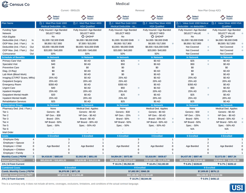 Medical plan design comparison: current, renewal, and an alternate plan group side by side