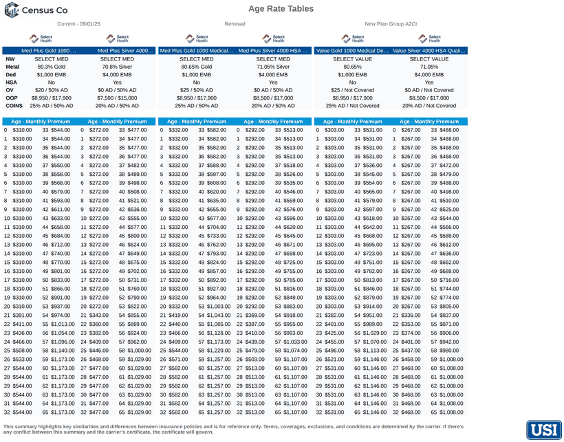 Age rate tables showing monthly premium for every age from 0 to 65 across plans